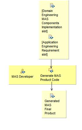 Activity detail diagram:  Generate MAS Final Product 